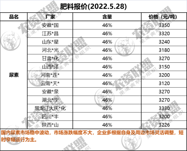 复合肥涨破5600元！磷铵涨至4900元！肥价集体再涨150元/吨！